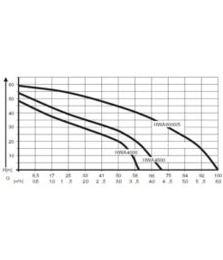 AL-KO Hauswasserautomat HWA 6000/5 Premium 13 AL-KO Hauswasserautomat HWA 6000/5 Premium -Garten Werk Zone 2192797 WE DE 001 PumpenkennlinienHauswasserautomatHWA6000 5