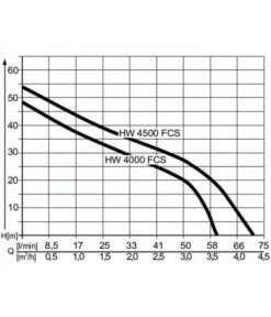 AL-KO Hauswasserwerk HW 4500 FCS -Garten Werk Zone 2192839 WE DE 001 PumpenkennlinienHauswasserwerkHW4500FCS