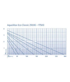 Oase Bachlaufpumpe AquaMax Eco Classic 8500 16 Oase Bachlaufpumpe AquaMax Eco Classic 8500 -Garten Werk Zone 2959542 WE DE 001 PumpenkennlinienAquaMaxEcoClassic8500