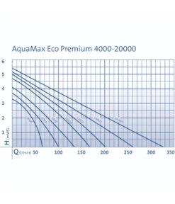 OASE Teichpumpe AquaMax Eco Premium 8000 14 OASE Teichpumpe AquaMax Eco Premium 8000 -Garten Werk Zone 5139019 WE DE 001 PumpenkennlinienAquaMaxEcoPremium8000