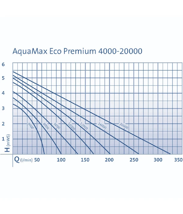 OASE Teichpumpe AquaMax Eco Premium 8000 8 OASE Teichpumpe AquaMax Eco Premium 8000 – Bild 6