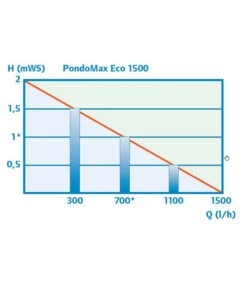 Pontec Teichfilter- Und Bachlaufpumpe PondoMax Eco 1500 6 Pontec Teichfilter- Und Bachlaufpumpe PondoMax Eco 1500 -Garten Werk Zone 5139126 WE DE 001 PumpenkennlinienPondoMaxEco1500