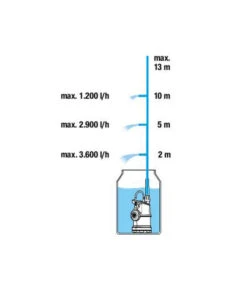 GARDENA Regenfasspumpe 4000/1 11 GARDENA Regenfasspumpe 4000/1 -Garten Werk Zone 6677900 WE IG 001 Pumpendiagramm Regenfasspumpe