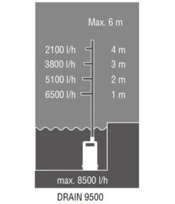 AL-KO Tauchpumpe Drain 9500 Easy 15 AL-KO Tauchpumpe Drain 9500 Easy -Garten Werk Zone 6943435 WE DE 004 TauchpumpeDrain9500easy